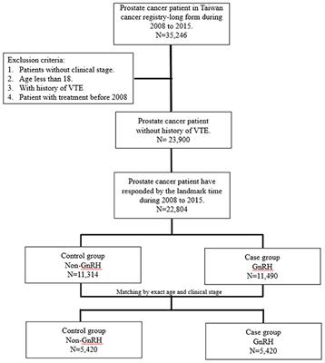 Association of Gonadotropin-Releasing Hormone Therapies With Venous Thromboembolic Events in Patients With Prostate Cancer: A National Cohort Study